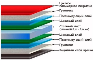 Структура металлочерепицы